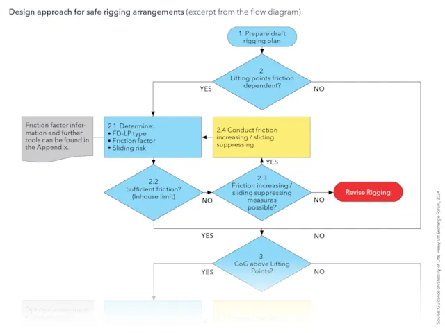 New guidance on achieving stable lifting operations
