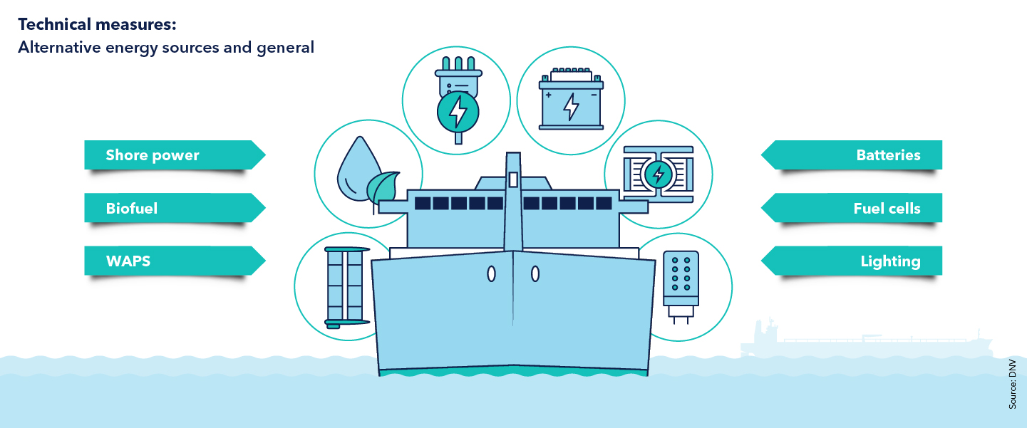 Technical measures: Alternative energy sources and general