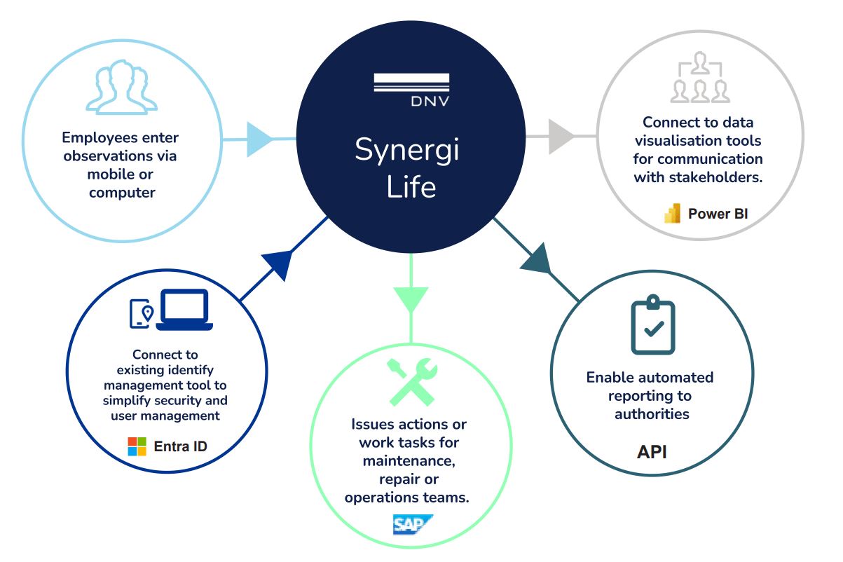 synergi life smooth integration process