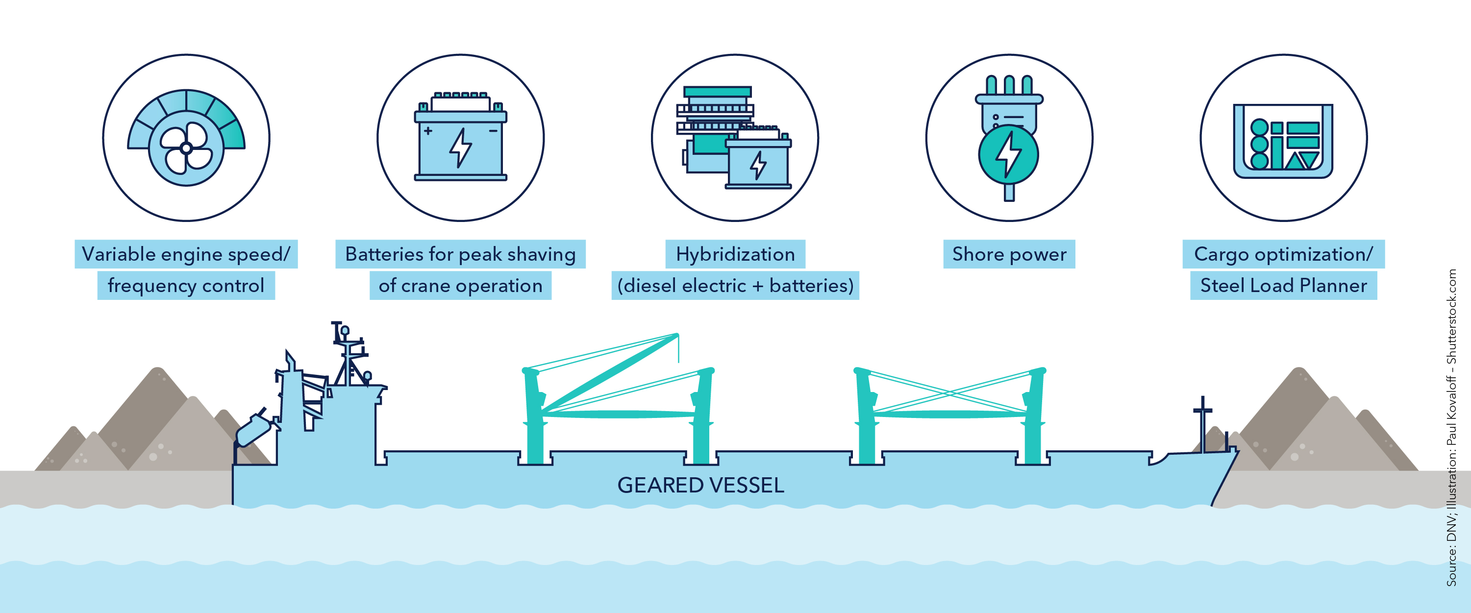 Geared vessels: Power plant optimization and improved cargo intake