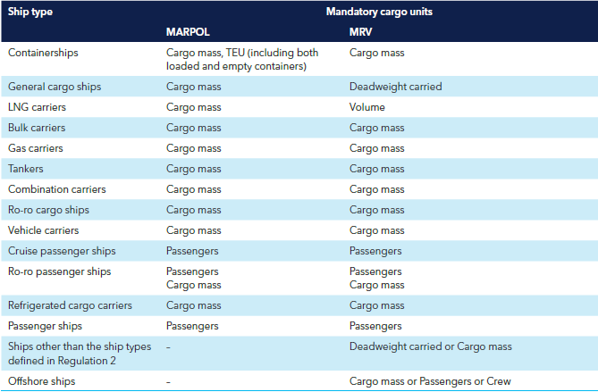 Cargo reporting enhancements