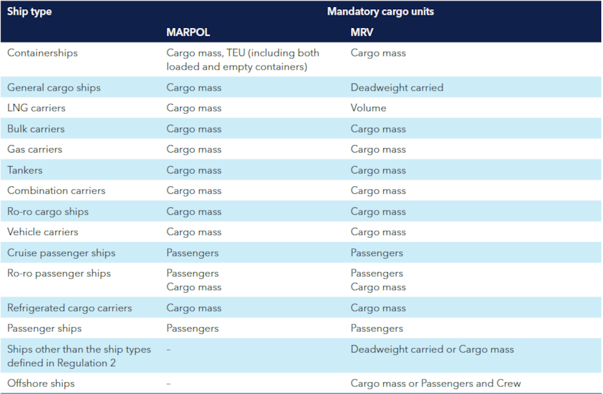 Cargo reporting enhancements