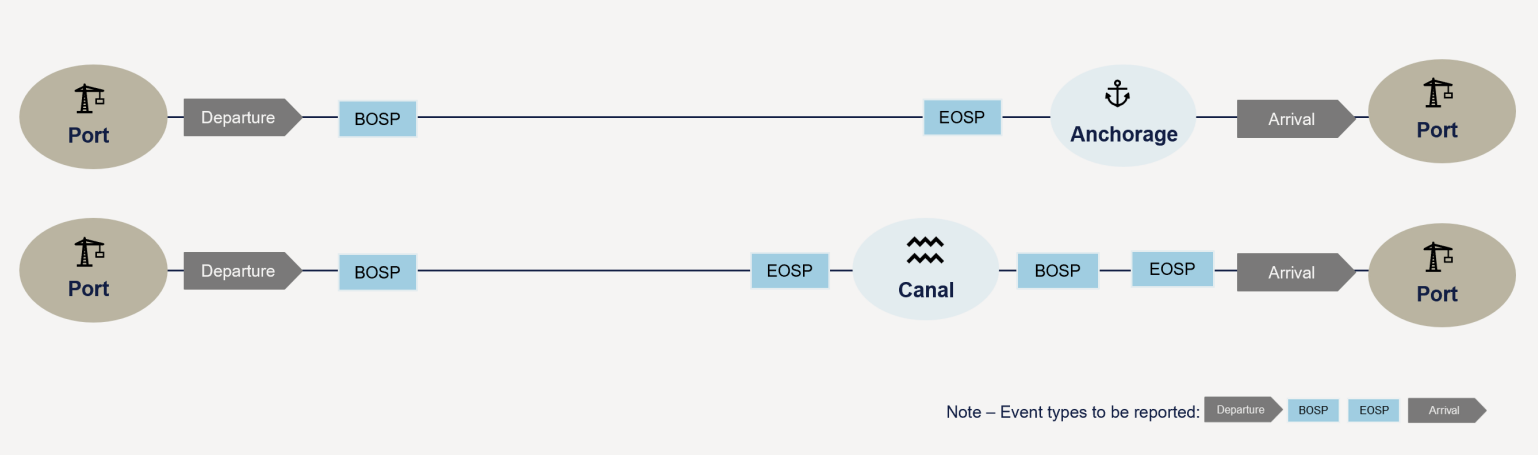 two typical trading scenarios, port–anchorage–port and port–canal–port