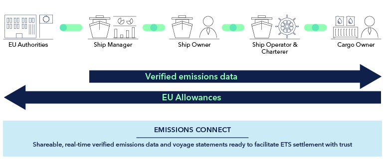 Settlement of EU Allowances with Emissions Connect