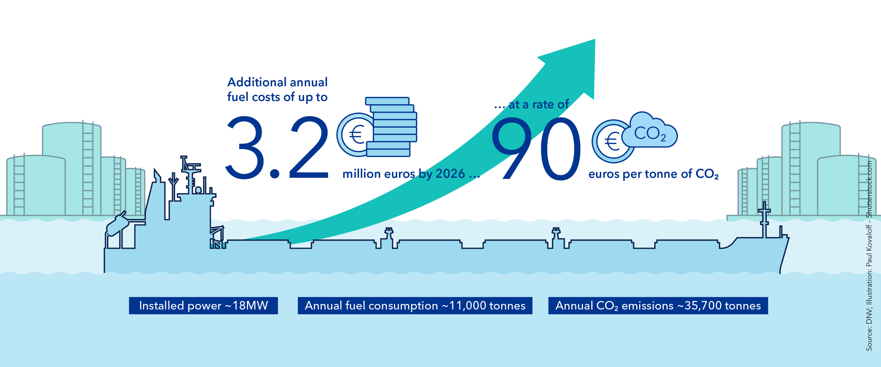 Rising fuel and decarbonization costs