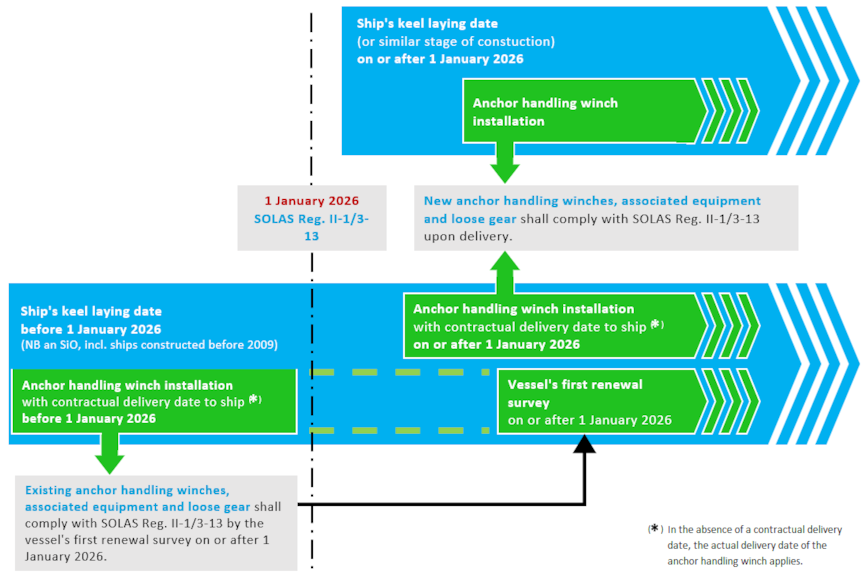 Figure 1: Overview of compliance dates for Newbuilding and Fleet in Service