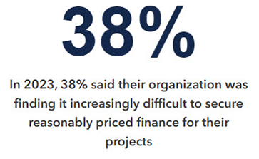 In 2023, 38% said their organization was finding it increasingly difficult to secure reasonably priced finance for their projects