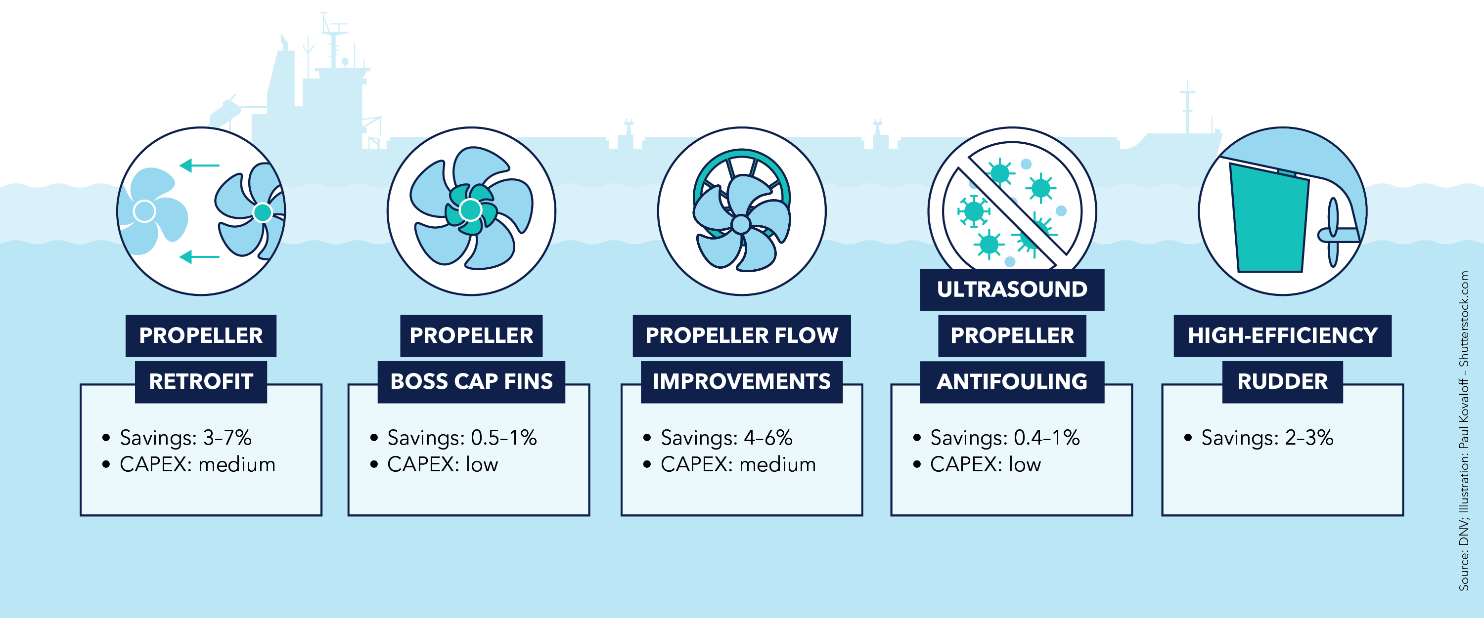 Hydrodynamic retrofitting measures 