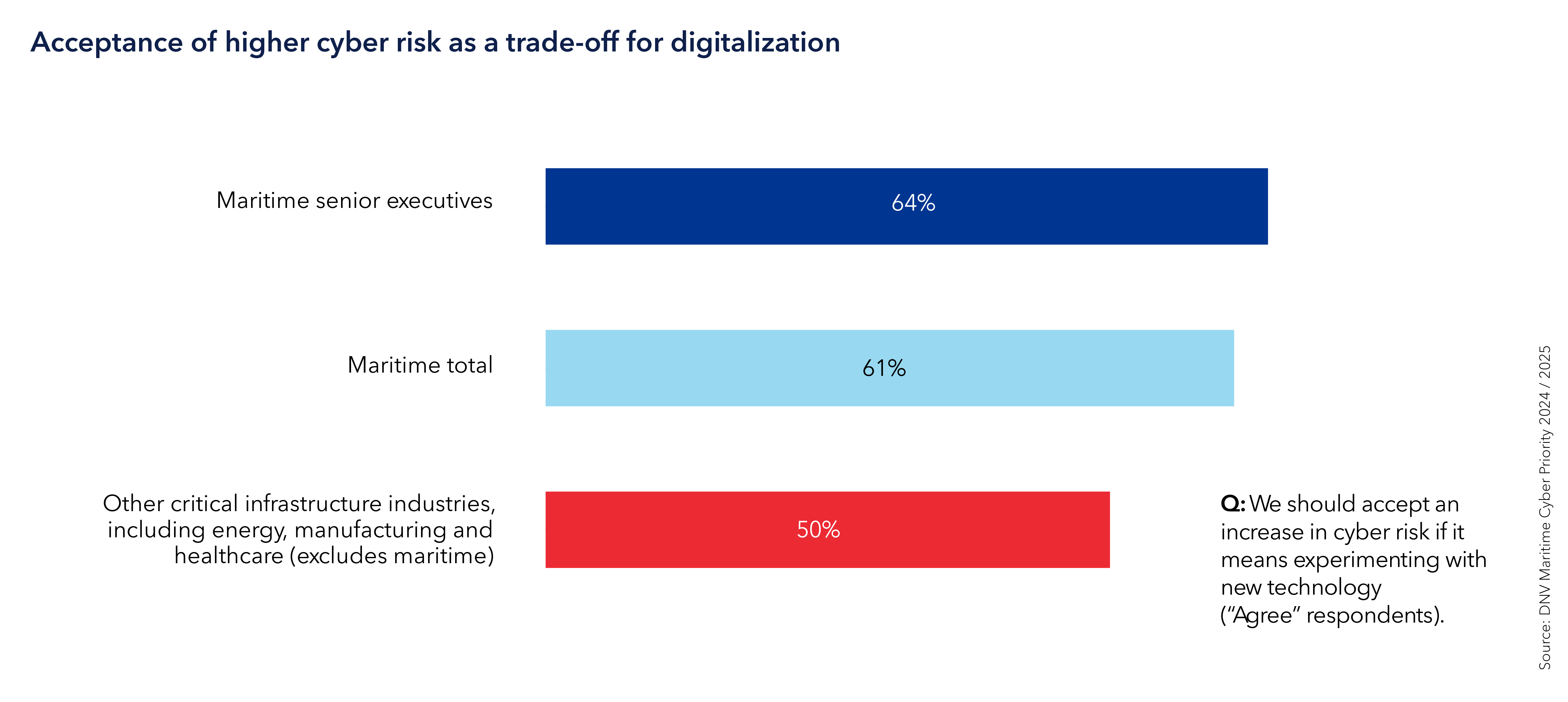 Acceptance for higher cyber risk