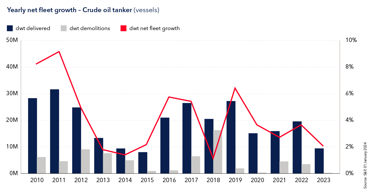 Yearly net fleet growth - Crude oil tanker