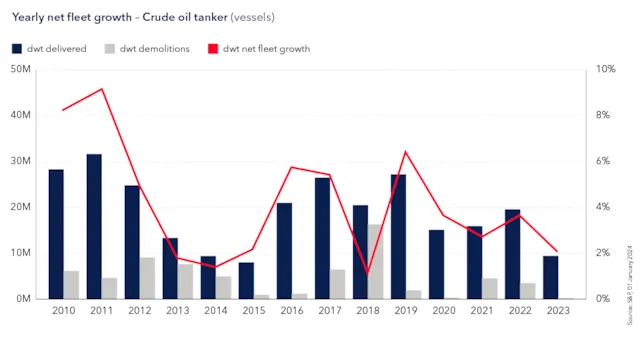 Yearly net fleet growth - Crude oil tanker