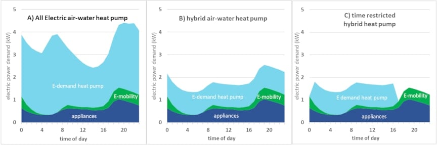 Illustrative case: hybrid heating as a grid-friendly pathway for the residential sector