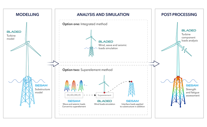 Software for fixed offshore wind - design optimization