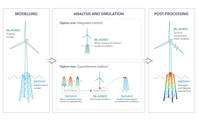 Software to design fixed offshore wind foundations