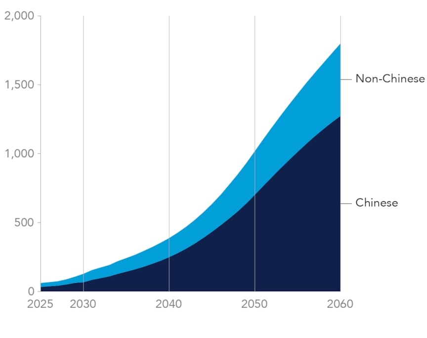 Chinese electrolysers on track to dominate the market
