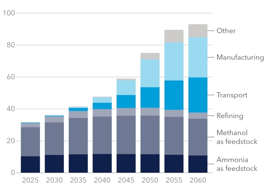 Greater China hydrogen demand by sector