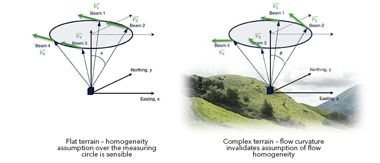 Figure 1: Example of vertical profiler scanning in complex flow conditions