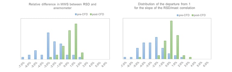 Figure 2: Effectiveness of CFD correction demonstrated by reduction in bias and standard deviation