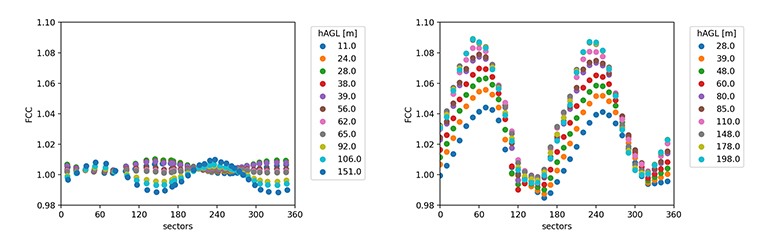 Figure 3: Examples of directional RSD correction factor derived from CFD