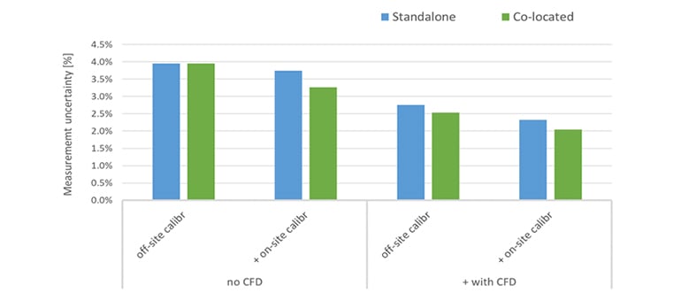 Figure 4: Examples of RSD device uncertainty for various deployment scenarios