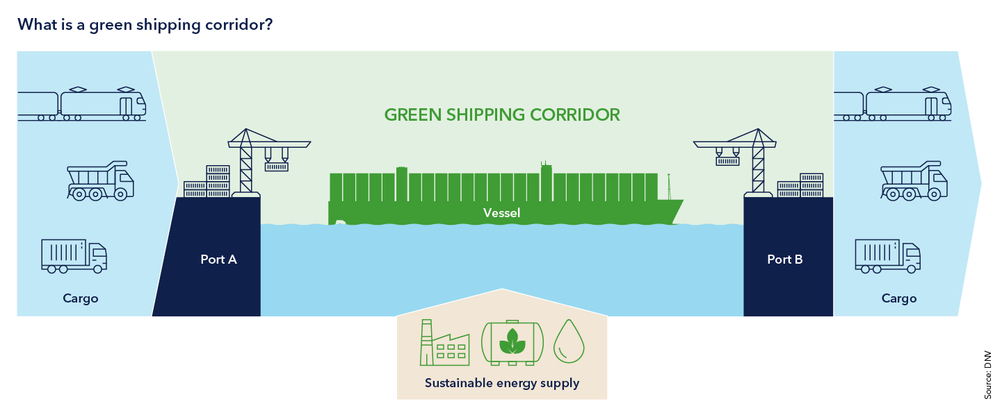 What is a green shipping corridor?