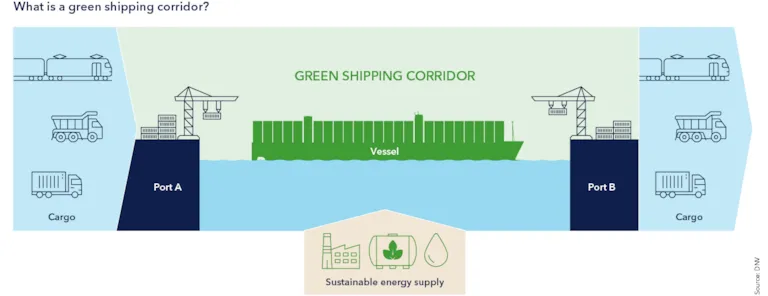 What is a green shipping corridor?