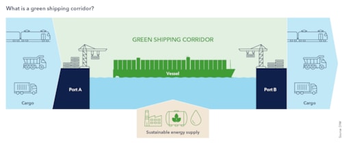 What is a green shipping corridor?