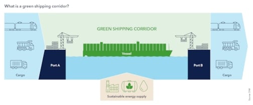 What is a green shipping corridor?