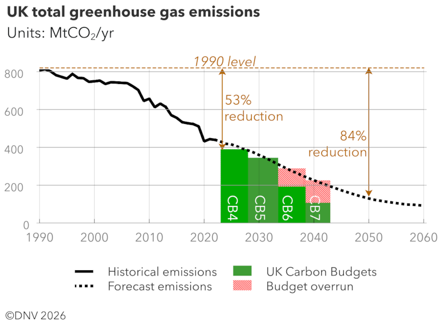 UK total greenhouse gas emissions (Source: DNV (2026))