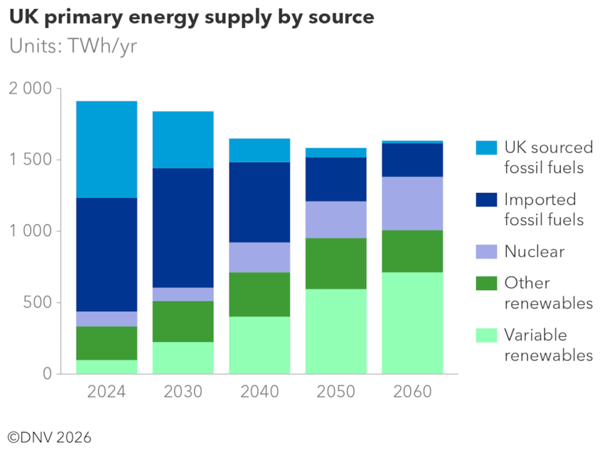 UK primary energy supply by source (Source: DNV (2026))