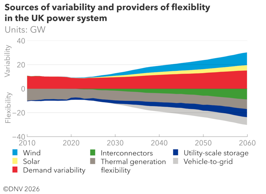 Sources of variability and providers of flexibility in the UK power system (Source: DNV (2026))