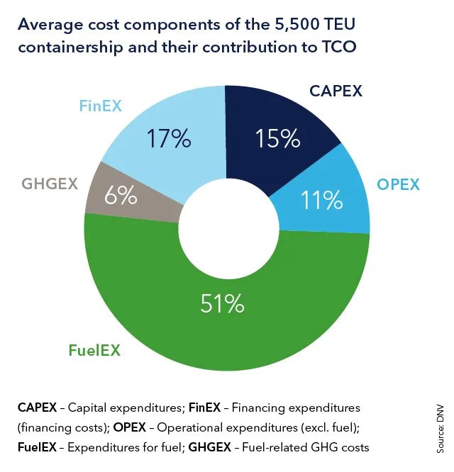 Average cost components
