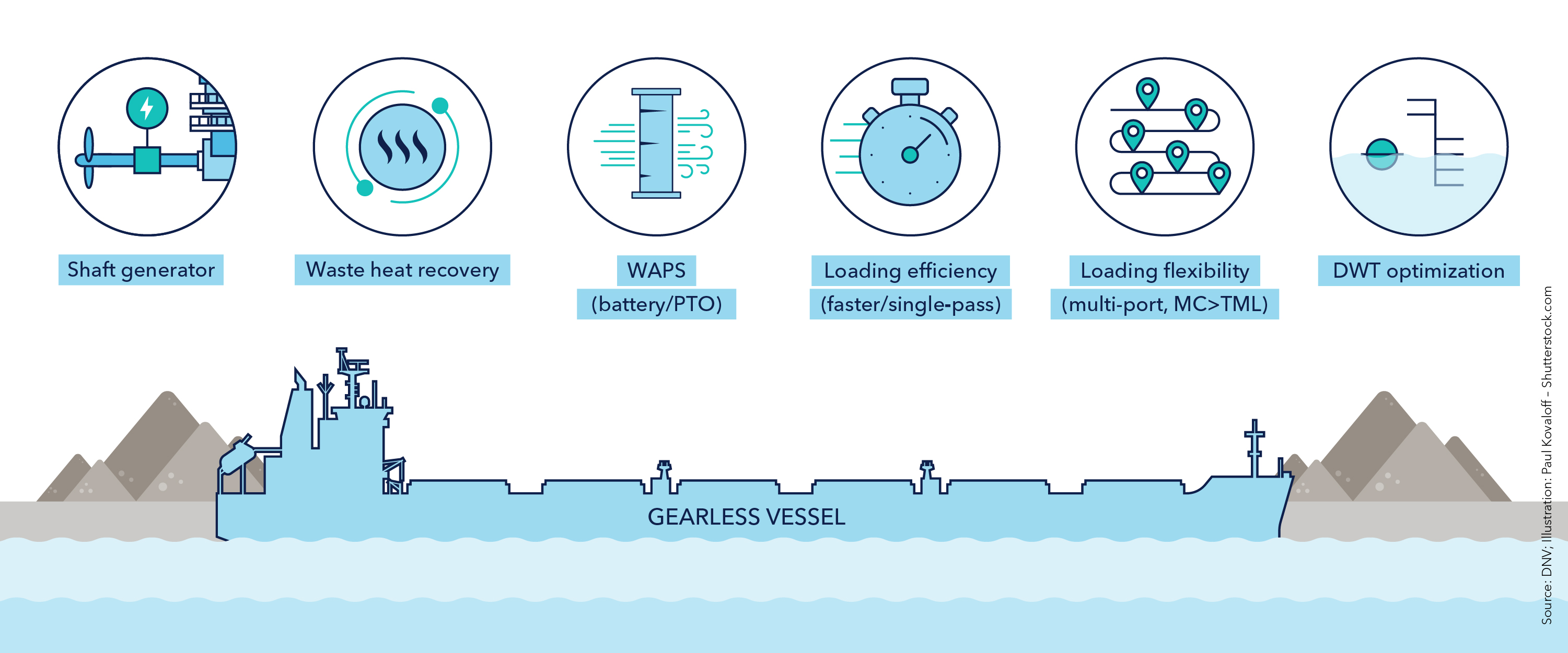 Gearless vessels: Minimizing time spent in port to maximize profitable time and reduce emissions 