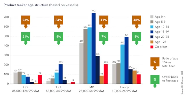 Product tanker age structure