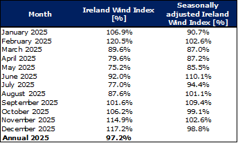 Ireland Wind Index 2025