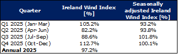 Ireland Wind Index 2025 - quarterly