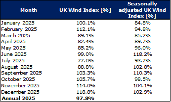 UK Wind Index 2025