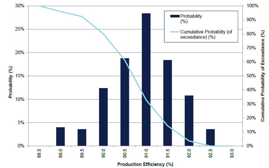 Results from Maros software, showing the distribution of all the possible production efficiencies and the likelihood of achieving a certain efficiency level