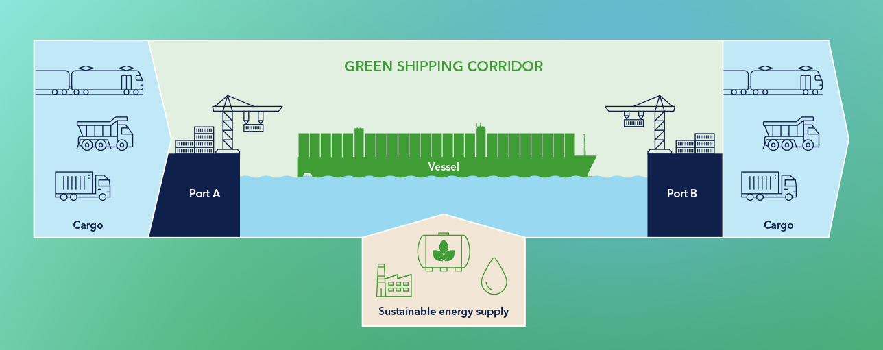Green shipping corridor services