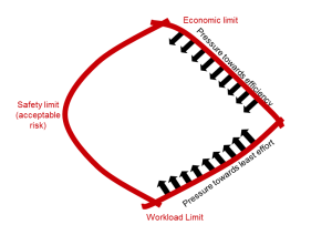 The “Migration model”