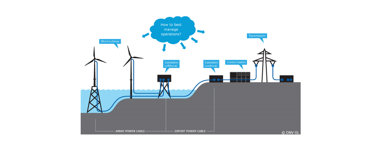 Wind power plant operations