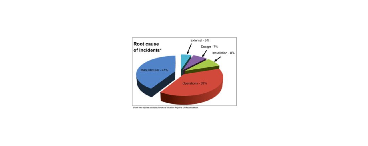 Root cause of incidents