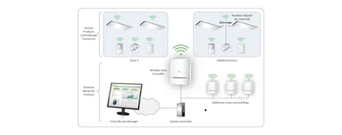 Going Wireless