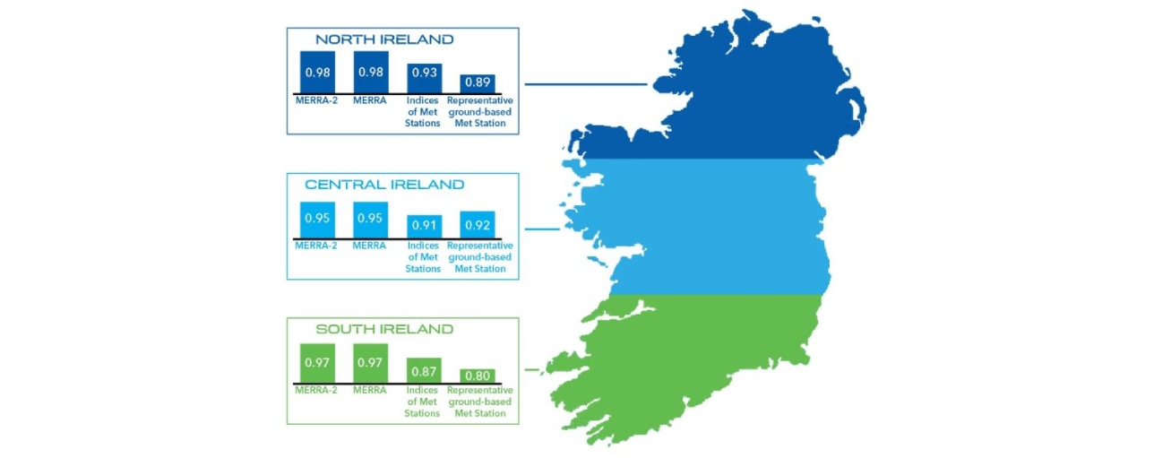 Sources of long-term reference wind data in Ireland and southwest of Scotland