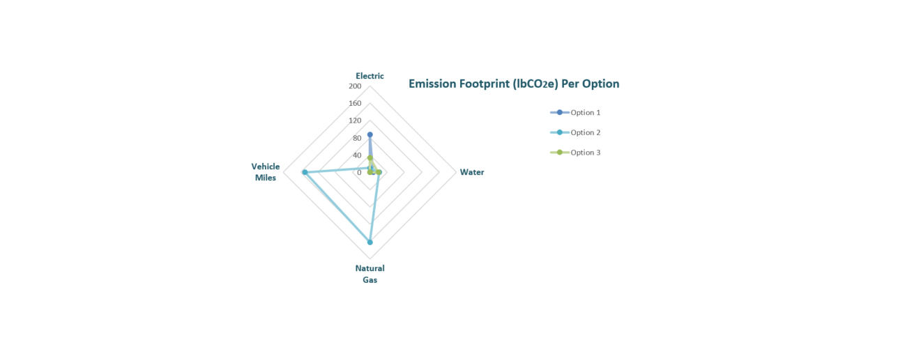 Emission Footprint (lbCO2e) Per Option