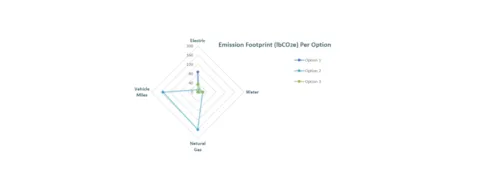 Emission Footprint (lbCO2e) Per Option