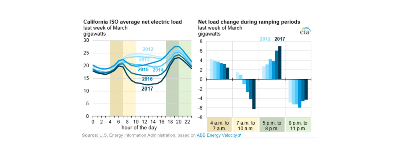 CAISO Historical Spring Load Curve