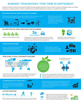 Energy transition infographic