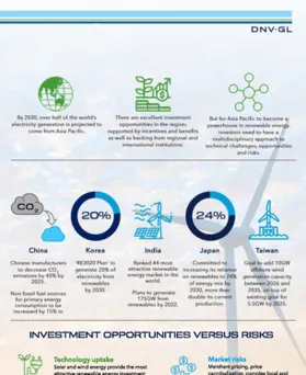 Investing in APAC infographic