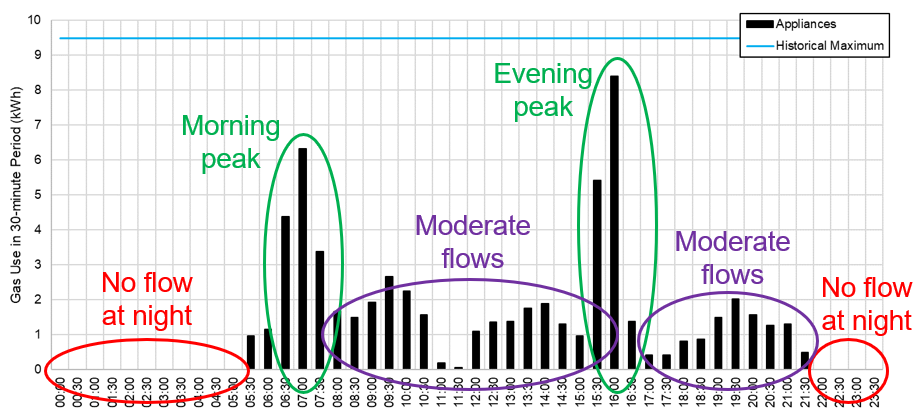 Using smart meter data to drive improvements in gas safety - Figure 1: Typical daily gas use profile of a home